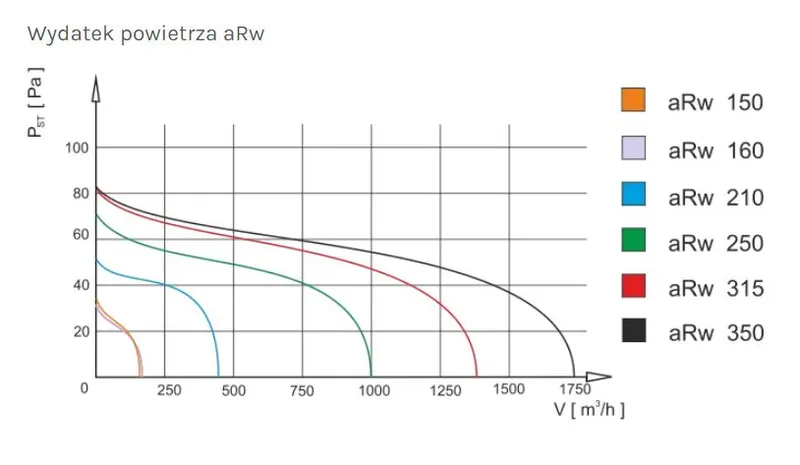 Wentylator Kanałowy Przemysłowy Arw 160, Metalowy AIR ROXY