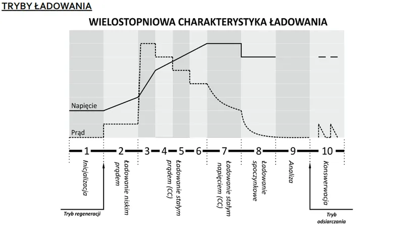 Inteligentna Ładowarka Akumulatorowa 12V / 24V MW-SC6B