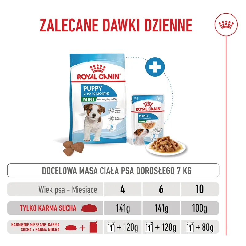 ROYAL CANIN Mini Puppy 4kg