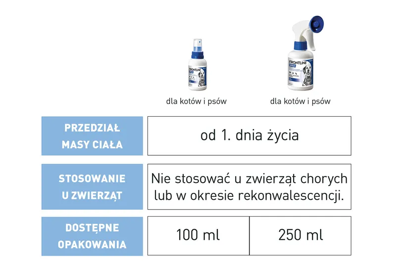 FRONTLINE Spray Dla Psów I Kotów 250ml