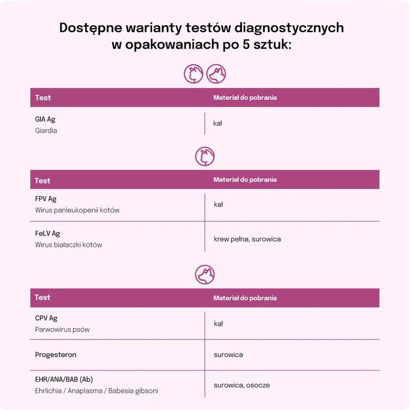 Test Diagnostyczny Dla Psów Na Ehrlichia Anaplasma Babesia ZOOJOY 5 szt