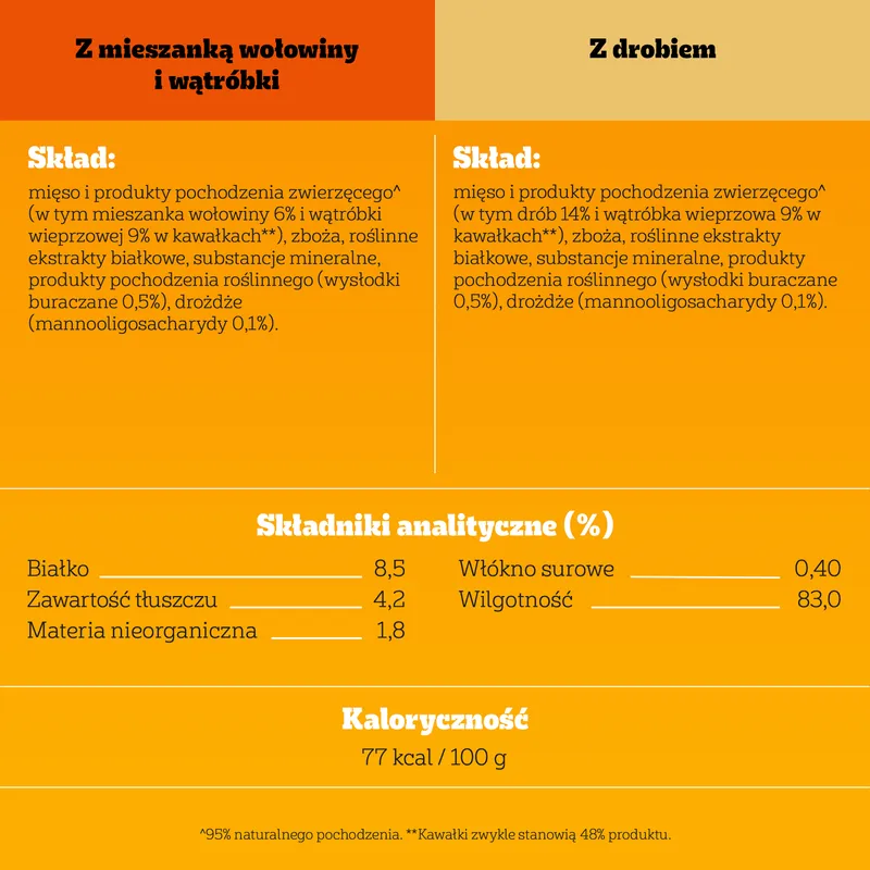 Pedigree Mokra Karma Dla Dorosłych Psów W Galaretce (Z Wołowiną, Z Drobiem) 4x100g
