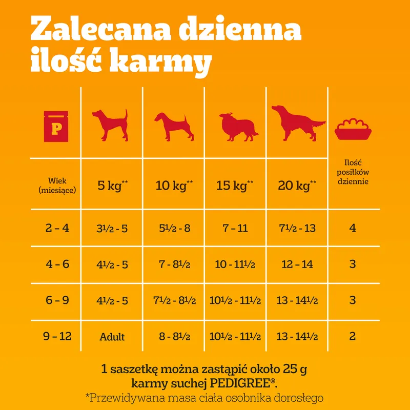 Pedigree Mokra Karma Dla Szczeniąt Mix Smaków Kurczak Z Ryżem, Jagnięcina Z Ryżem, Drób Z Ryżem I Wołowina Z Ryżem W Galaretce 12x100g