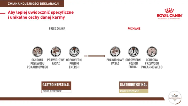 ROYAL CANIN Gastrointestinal Fibre Response 400g
