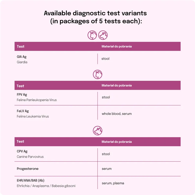 Test Diagnostyczny Dla Psów Na Ehrlichia Anaplasma Babesia ZOOJOY 5 szt